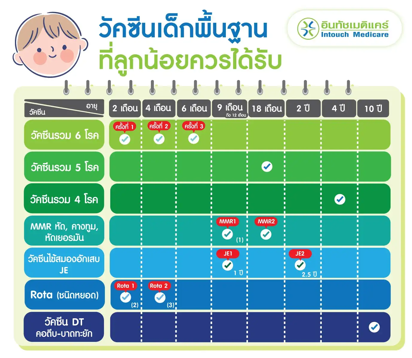 วัคซีนเด็กพื้นฐาน ที่เด็กทุกคนจำเป็นต้องได้รับ