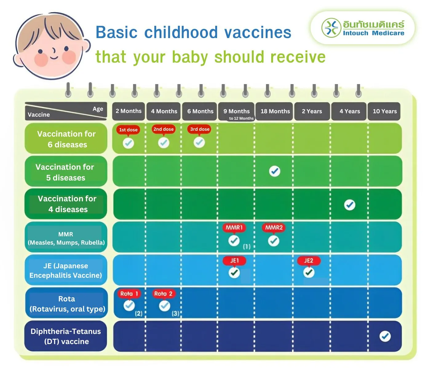 Basic childhood vaccines that your baby should receive Basic childhood vaccines that your baby should receive