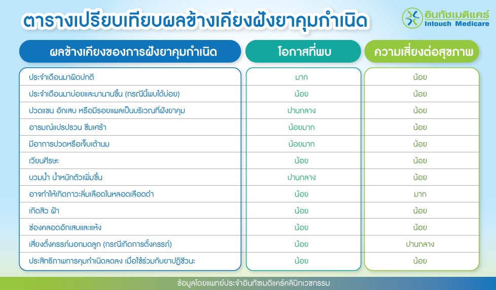 ตารางเปรียบเทียบผลข้างเคียงฝังยาคุมกำเนิด ตารางเปรียบเทียบผลข้างเคียงฝังยาคุมกำเนิด