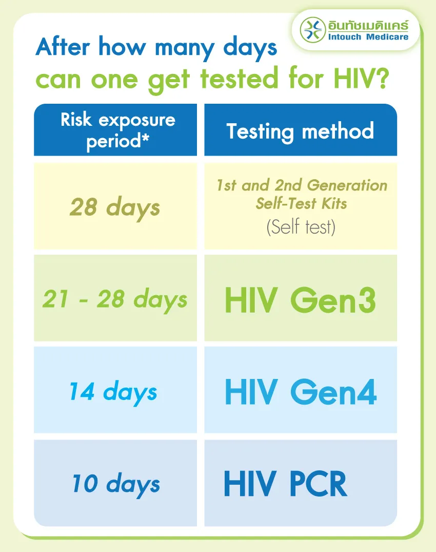 After how many days can one get tested for HIV? After how many days can one get tested for HIV?