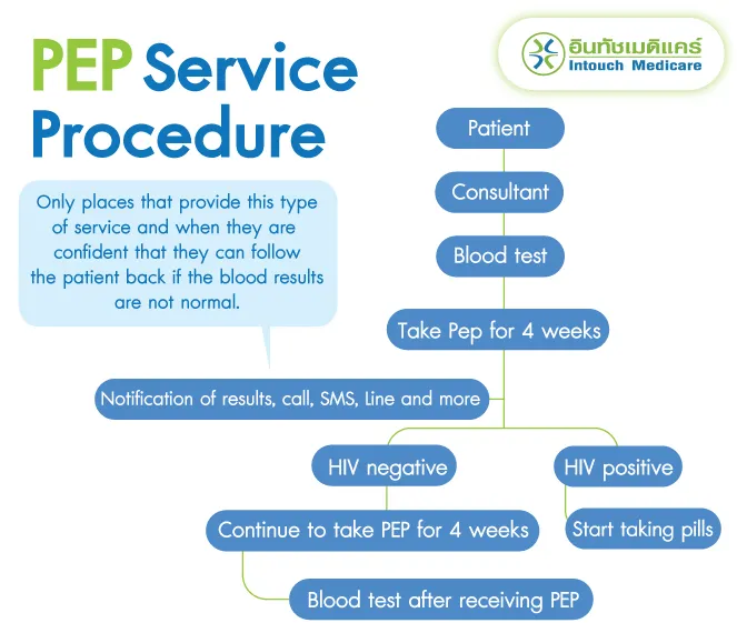PEP Service Procedure PEP Service Procedure