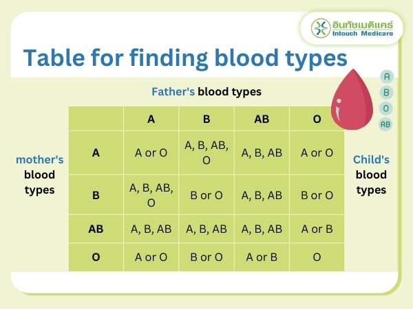 Table for finding blood types Table for finding blood types