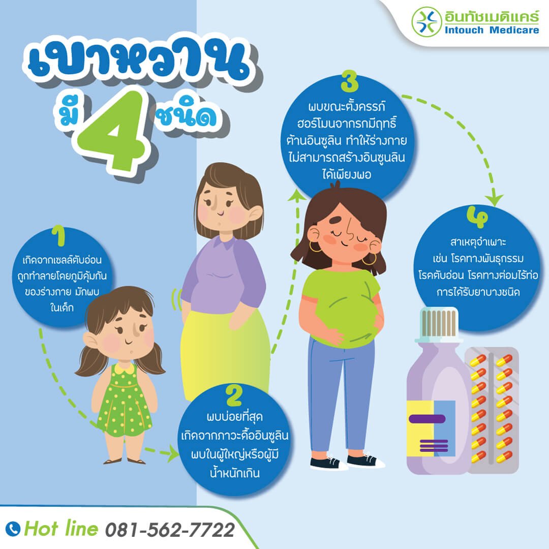 ชนิดของโรคเบาหวาน ชนิดของโรคเบาหวาน