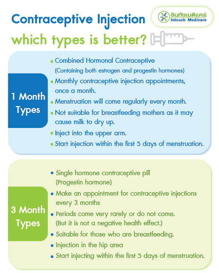 Contraceptive Injection which types is better? Contraceptive Injection which types is better?