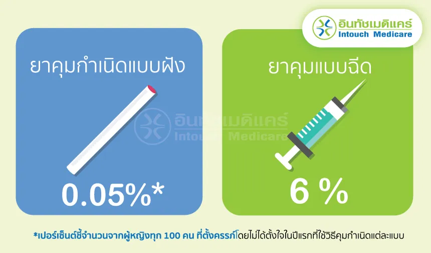 ประสิทธิภาพในการคุมกำเนิด