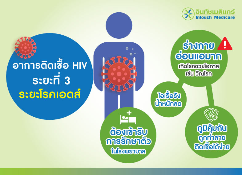 อาการติดเชื้อ hiv ระยะที่ 3 ระยะโรคเอดส์