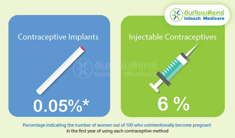 Effectiveness in Contraception