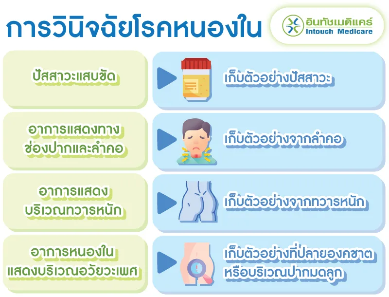 การตรวจวินิจฉัยโรคหนองใน การตรวจวินิจฉัยโรคหนองใน